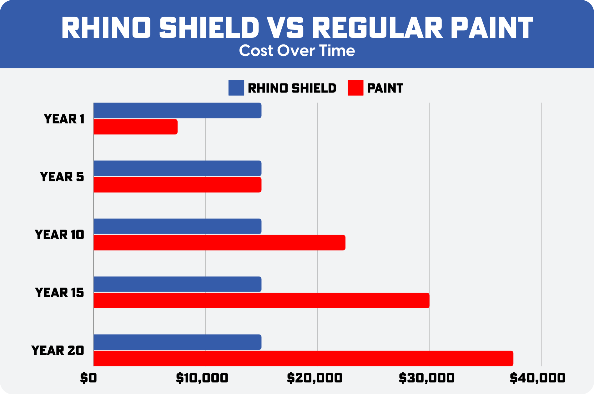 RHINO SHIELD VS REGULAR PAINT (5)