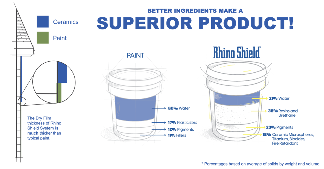 The Downsides of Regular Exterior Paint: Why Rhino Shield is a Superior ...